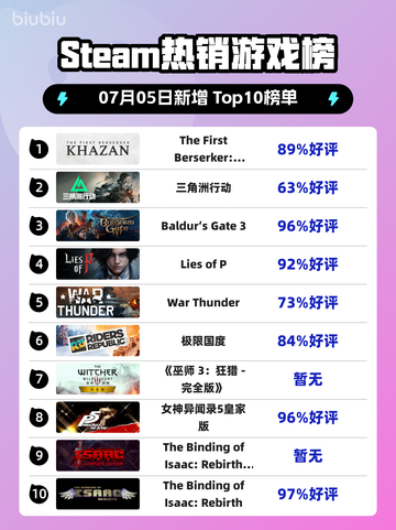 🔥Steam爆款游戏《Khazan》登顶榜单！💥截图1