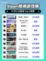 🔥底特律爆火登顶Steam榜首🎮