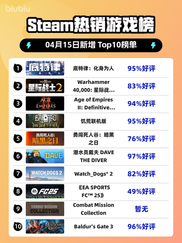 Steam热销游戏榜底特律：化身为人登顶截图1