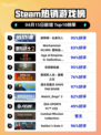 Steam热销游戏榜底特律：化身为人登顶