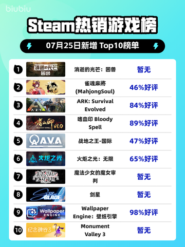 🔥《消逝的光芒：困兽登顶》逆袭Steam热榜！💥截图1