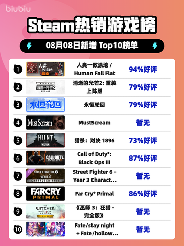 🔥人类一败涂地登顶Steam热榜！🎮截图1
