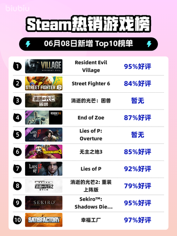 Steam热销游戏榜Resident Evil Village登顶截图1