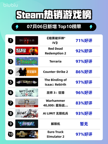 🔥《暗黑破坏神IV》登顶Steam热榜！💥截图1