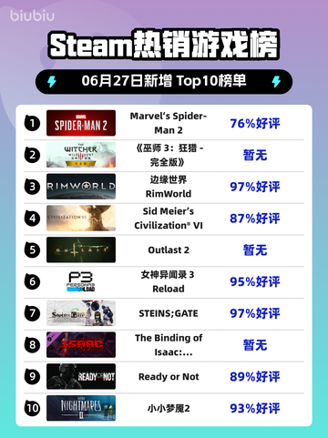 🎮蜘蛛侠2登顶Steam热榜！截图1