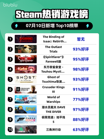 🔥《Isaac》登顶Steam热销榜！🎮截图1