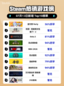 🔥星引擎Party登顶Steam热榜！🎮