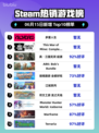 🔥Steam热销榜《多重人生》🔥登顶！不容错过的游戏🎉