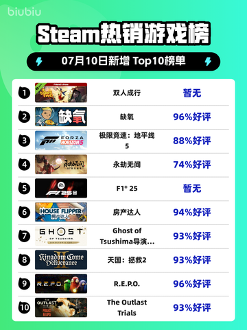 双人成行爆火登顶Steam榜首🔥🎮截图1