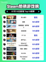 双人成行爆火登顶Steam榜首🔥🎮