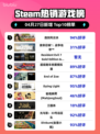 Steam热销游戏榜逸剑风云决登顶