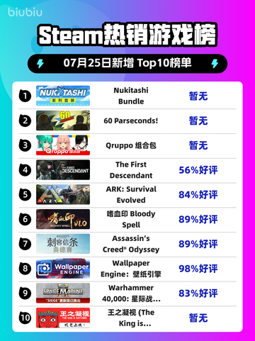 🔥Steam爆款游戏包登顶榜首！🎮截图1