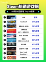 Steam热销游戏榜剑星登顶