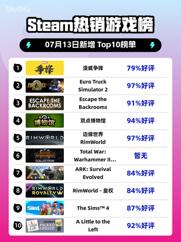 🔥漫威争锋登顶Steam热榜！🎮截图1