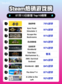 🔥漫威争锋登顶Steam热榜！🎮