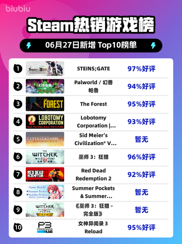 Steam热销游戏榜STEINS;GATE登顶截图1