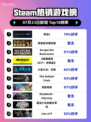 🔥《命运2》登顶Steam热榜！🎮