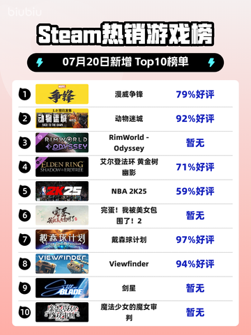 🔥Steam爆款 Marvel争锋登顶！💥截图1