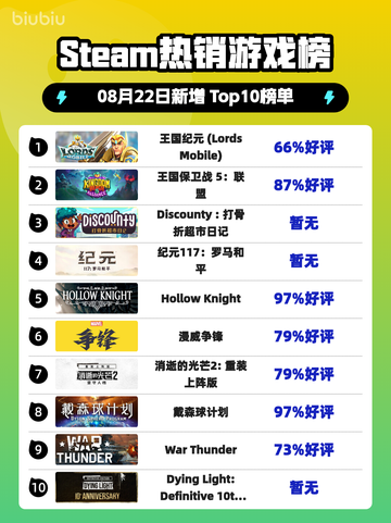 🔥《王国纪元》登顶Steam热销榜👑截图1
