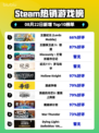 🔥《王国纪元》登顶Steam热销榜👑