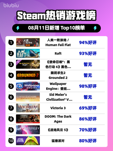 🔥人类一败涂地登顶Steam榜首💥截图1