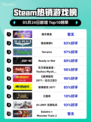 Steam热销游戏榜推币勇者登顶
