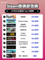 🔥极限国度登顶Steam榜首🎮💥