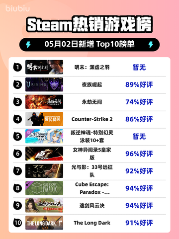 Steam热销游戏榜明末：渊虚之羽登顶截图1