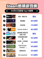 Steam热销游戏榜明末：渊虚之羽登顶