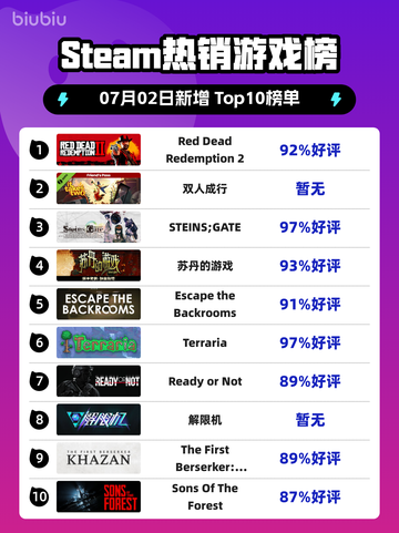 🔥Steam热榜榜首！RDR2登顶💥截图1