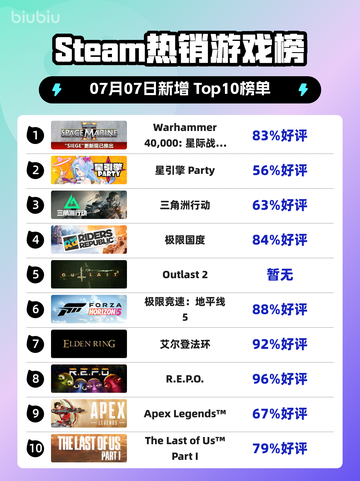 🔥《星际战士2》登顶Steam热榜！🎮截图1