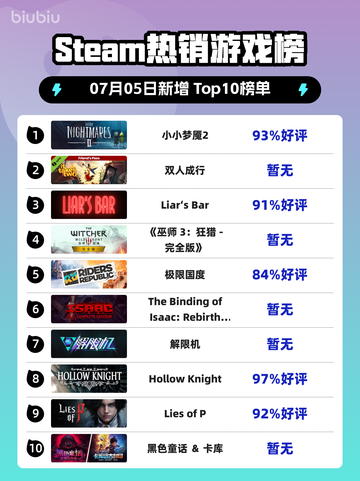 🎮《小小梦魇2登顶Steam热榜》🔥截图1