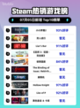🎮《小小梦魇2登顶Steam热榜》🔥