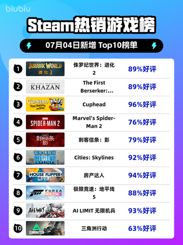 🎮《侏罗纪世界：进化2》登顶Steam热榜🔥截图1