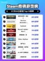 🎮《侏罗纪世界：进化2》登顶Steam热榜🔥