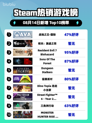 🔥《战地之王》登顶Steam全球榜！💥截图1