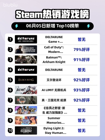 🔥Steam热销榜第一！DELTARUNE游戏+原声带🔥截图1