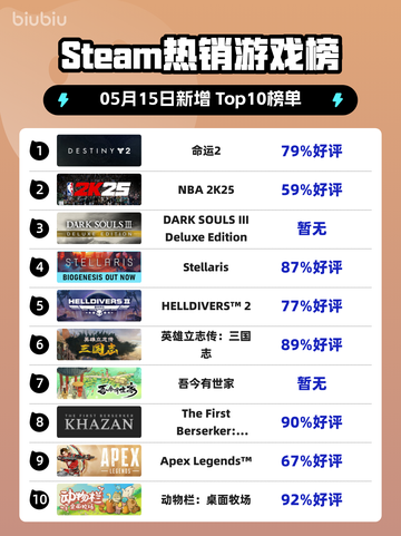 Steam热销游戏榜命运2登顶截图1