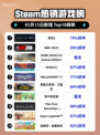 Steam热销游戏榜命运2登顶