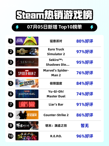 🔥《猛兽派对》登顶Steam热榜！🎮截图1