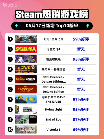 🔥Steam热销榜首游戏《方舟：生存飞升》🔥截图1
