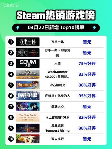 Steam热销游戏榜万手一体登顶截图1