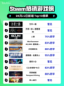 Steam热销游戏榜万手一体登顶