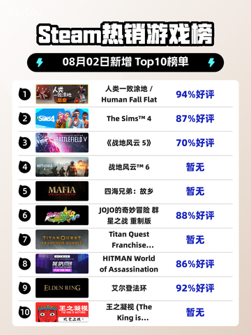 🔥人类一败涂地登顶Steam热榜！🎮截图1