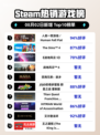 🔥人类一败涂地登顶Steam热榜！🎮
