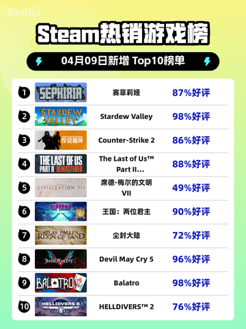 Steam热销游戏榜赛菲莉娅登顶截图1