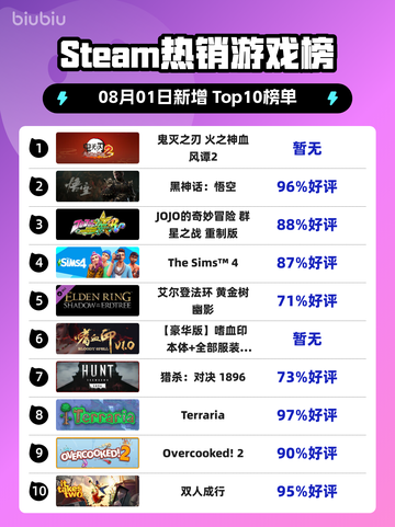 🔥鬼灭之刃2登顶Steam热榜！截图1