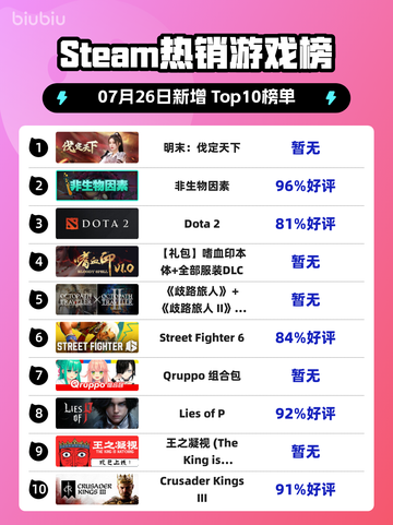 🔥Steam爆款！《明末：伐定天下》登顶榜首💥截图1