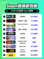 Steam热销游戏榜灵境奇谈登顶