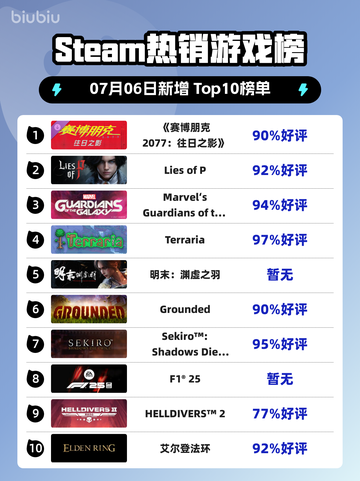 《🔥赛博朋克2077登顶Steam榜首！》截图1